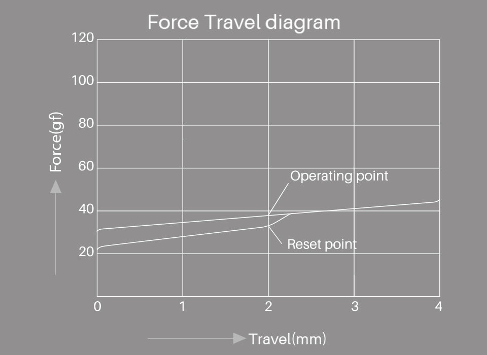Force Travel Diagram of Akko CS Jelly White 3pin Linear Switch