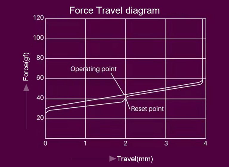 Force Travel Diagram of Akko CS Wine Red 3pin Linear Switch