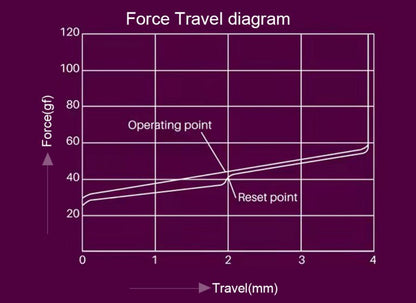 Force Travel Diagram of Akko CS Wine Red 3pin Linear Switch